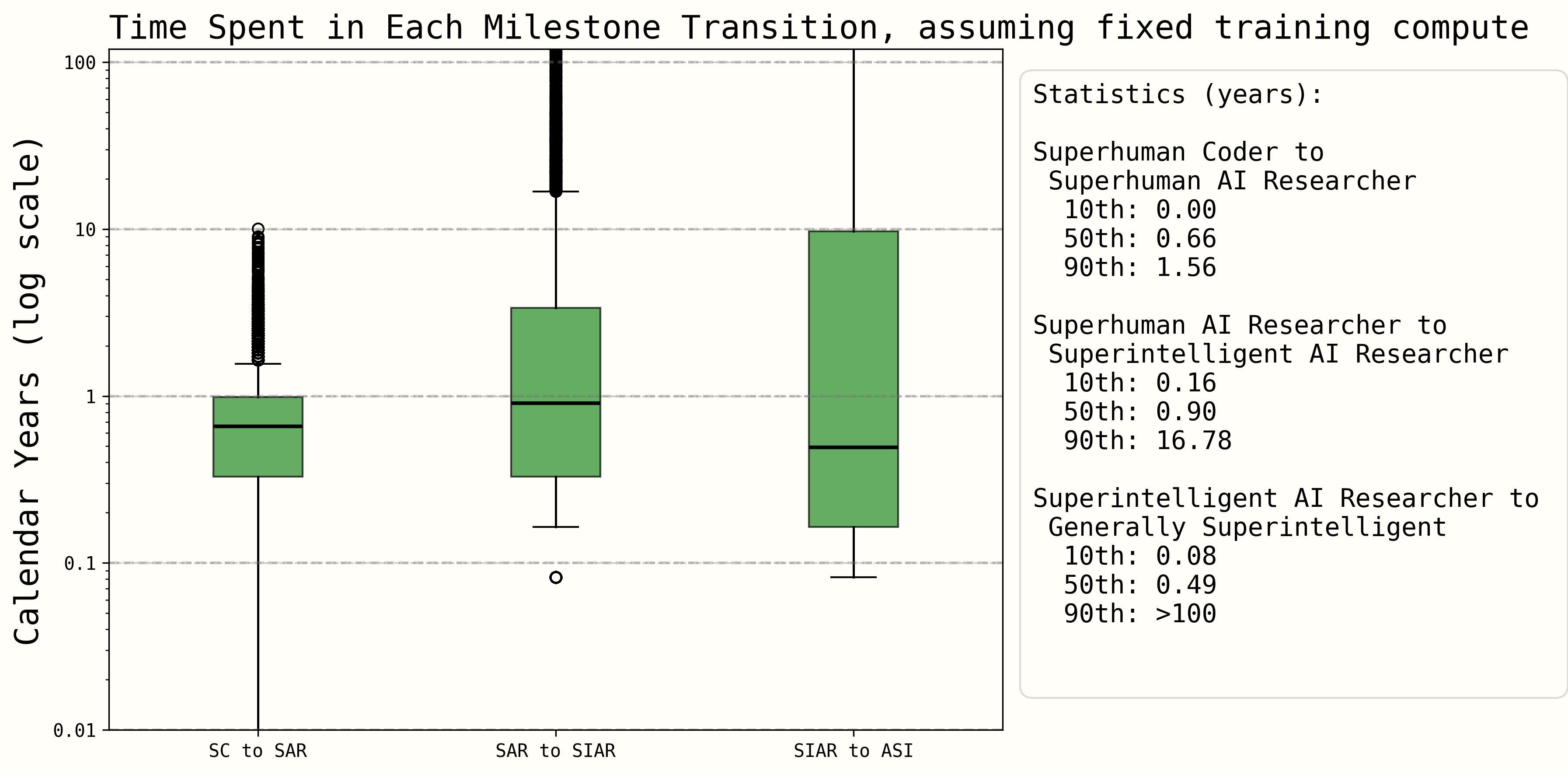 Phase Durations